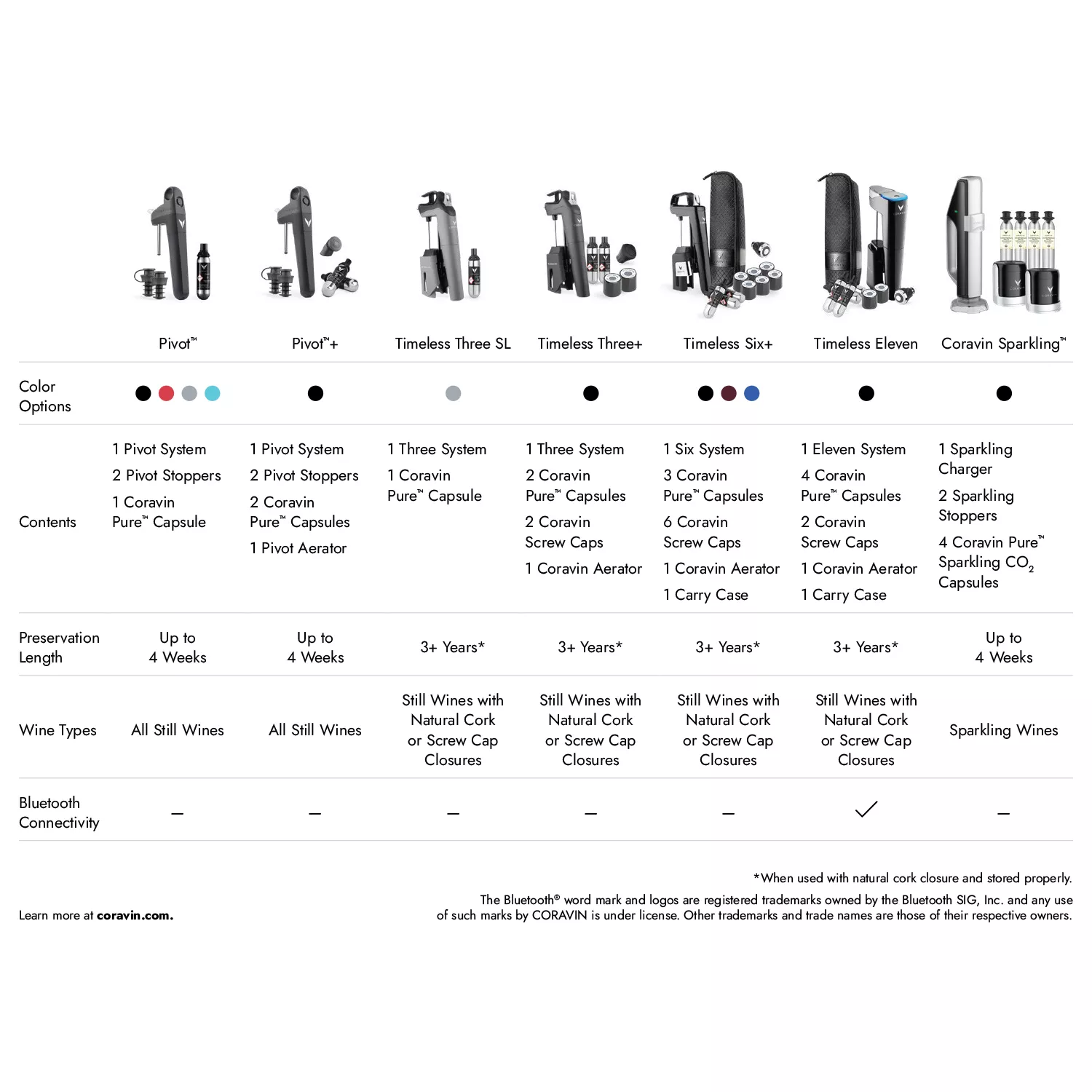 Coravin Timeless Three+ Wine Preservation System