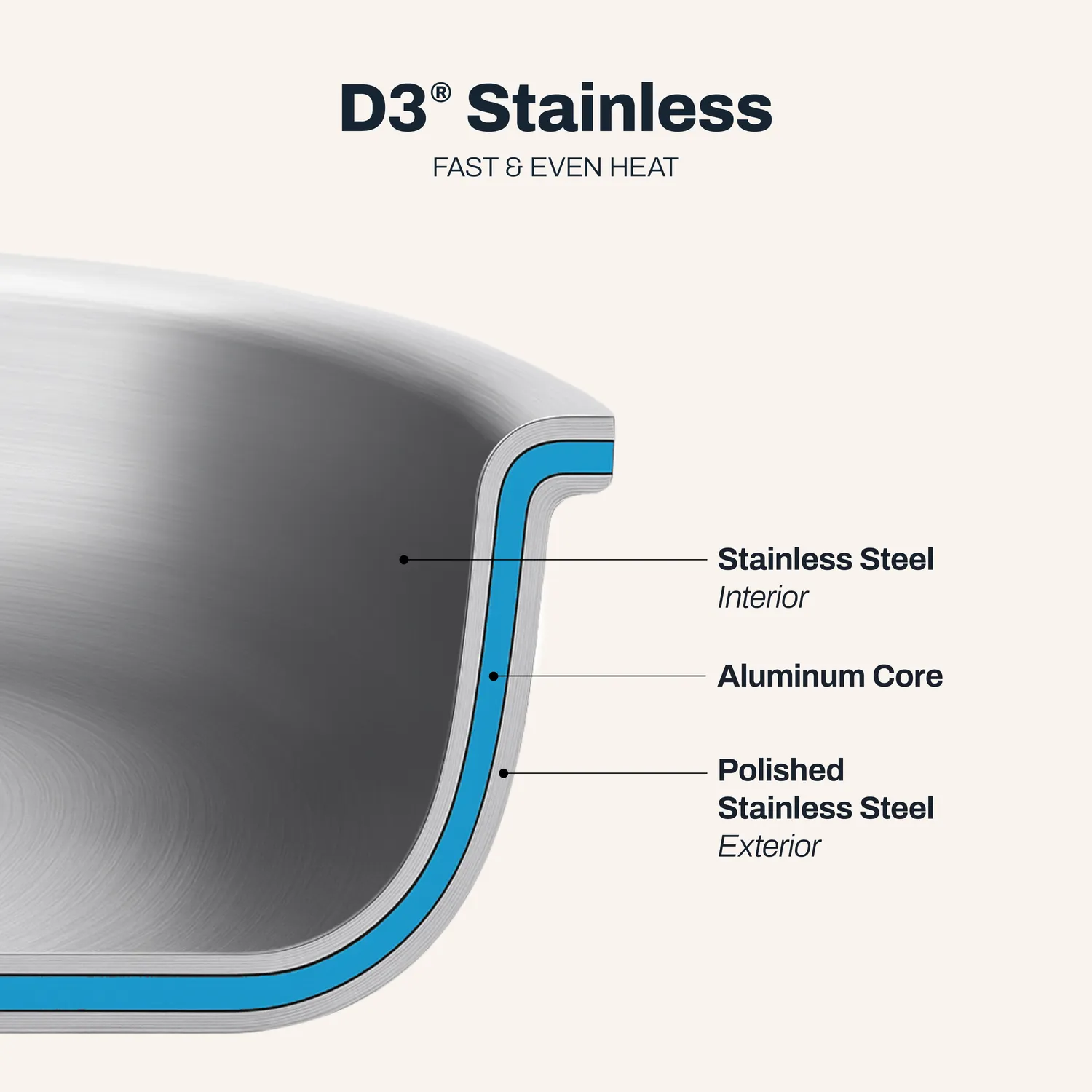 All-Clad D3 Stainless Steel 3-Ply Bonded Cookware Chef's Selection Open Saucier, 1 qt.
