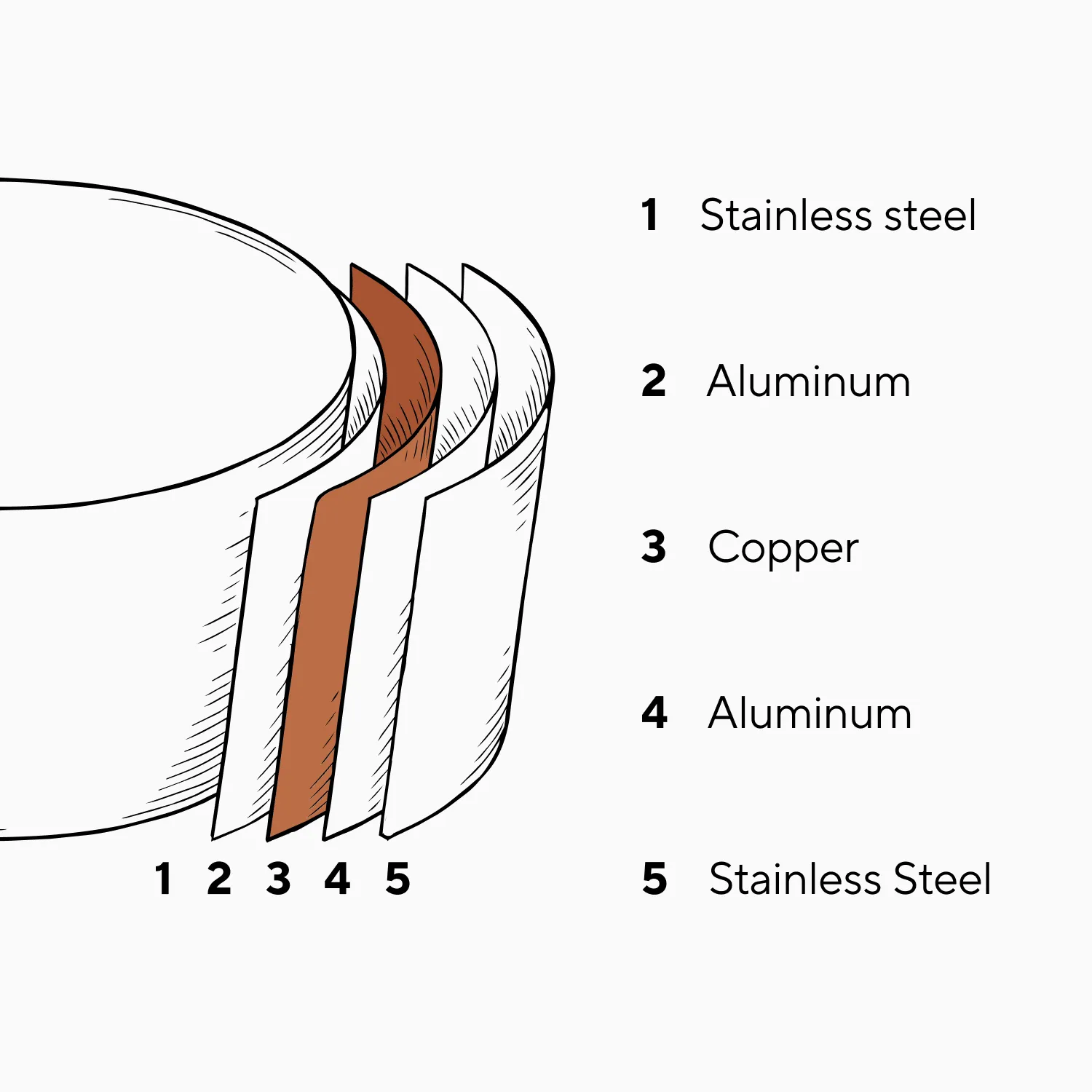 All-Clad Copper Core Saucepans